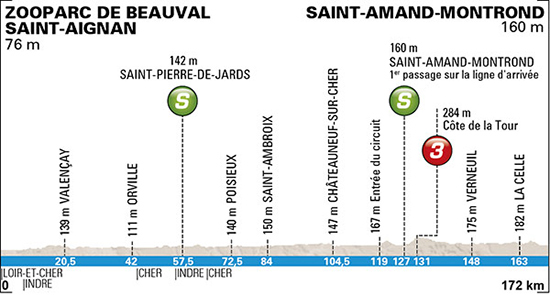 Stage 2 profile